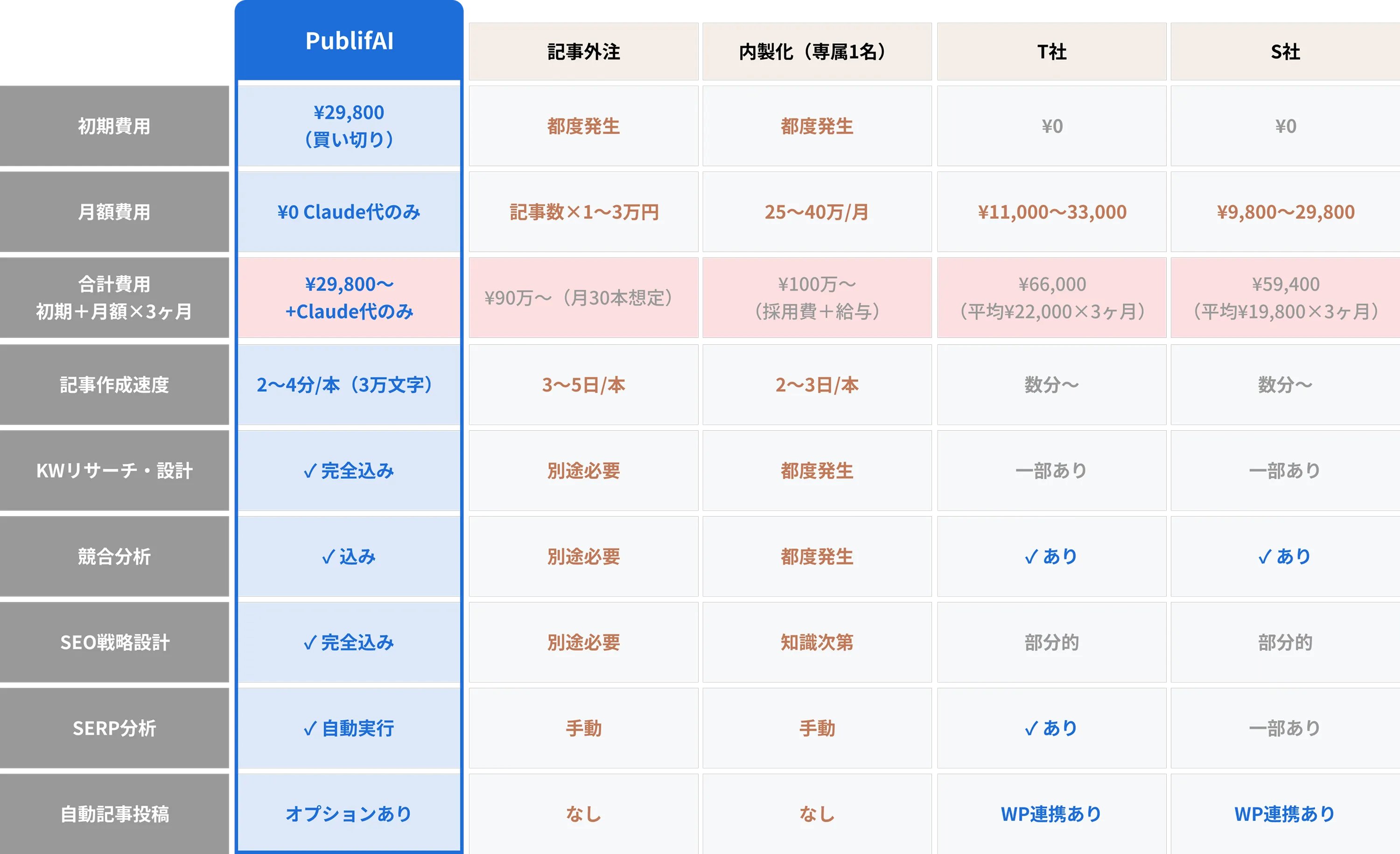 比較表